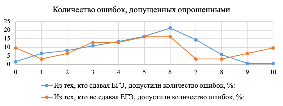 Количество ошибок, допущенных опрошенными