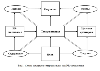 Схема процесса театрализации как PR-технологии